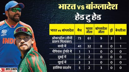 IND vs BAN Head-to-Head Stats Records  Champions Trophy 2025 India vs Bangladesh All Stats You need to know