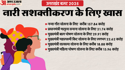 Uttarakhand Budget 2025 Know what provision for youth women farmers and other All Update