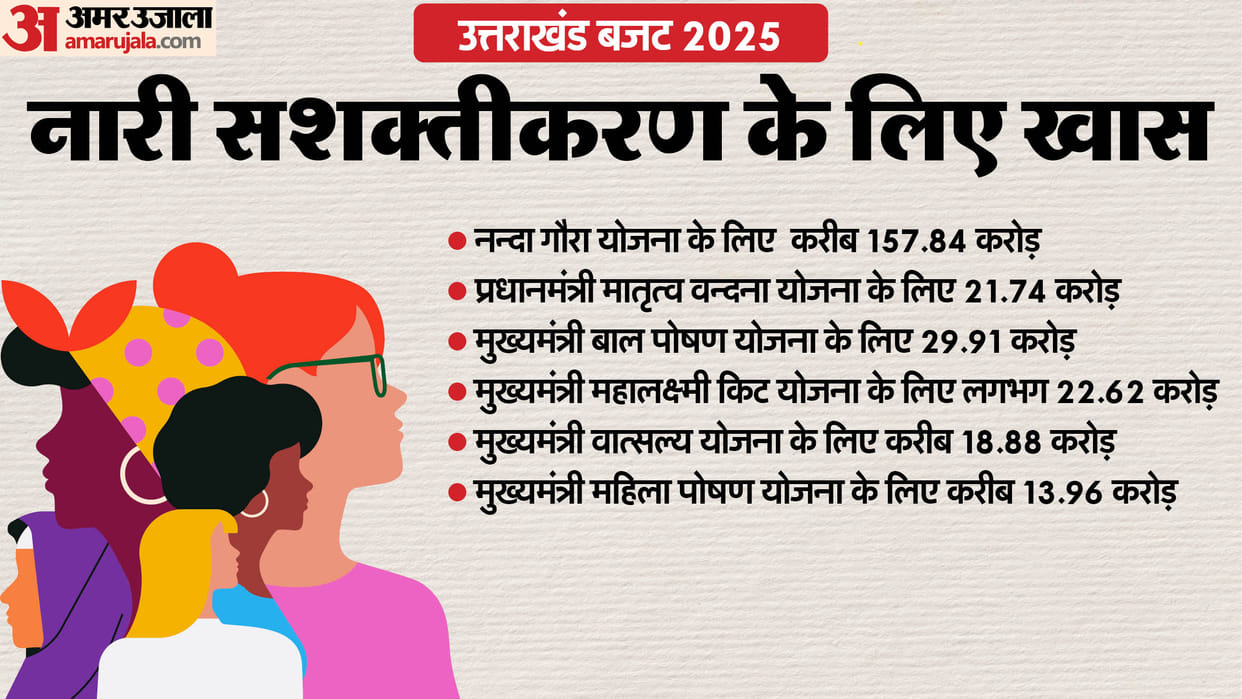 Uttarakhand Budget 2025 Know Provisions for women welfare and development Scheme