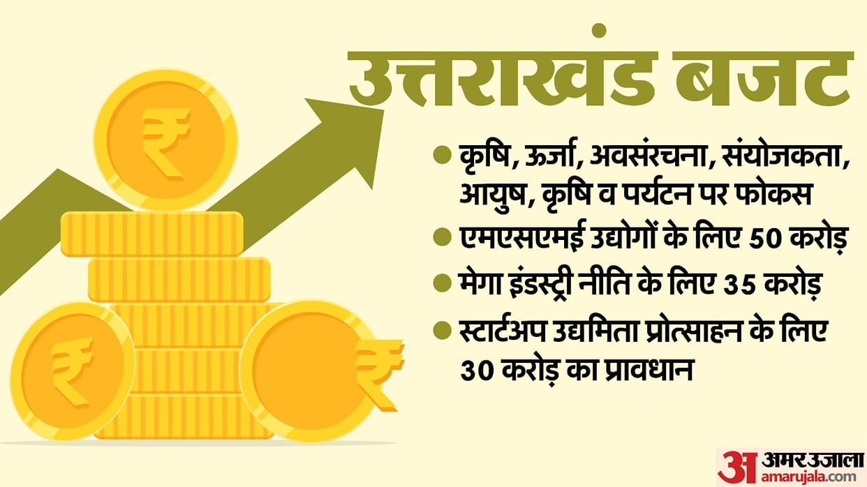 Uttarakhand Budget 2025 finance minister presented Budget Know Important Facts
