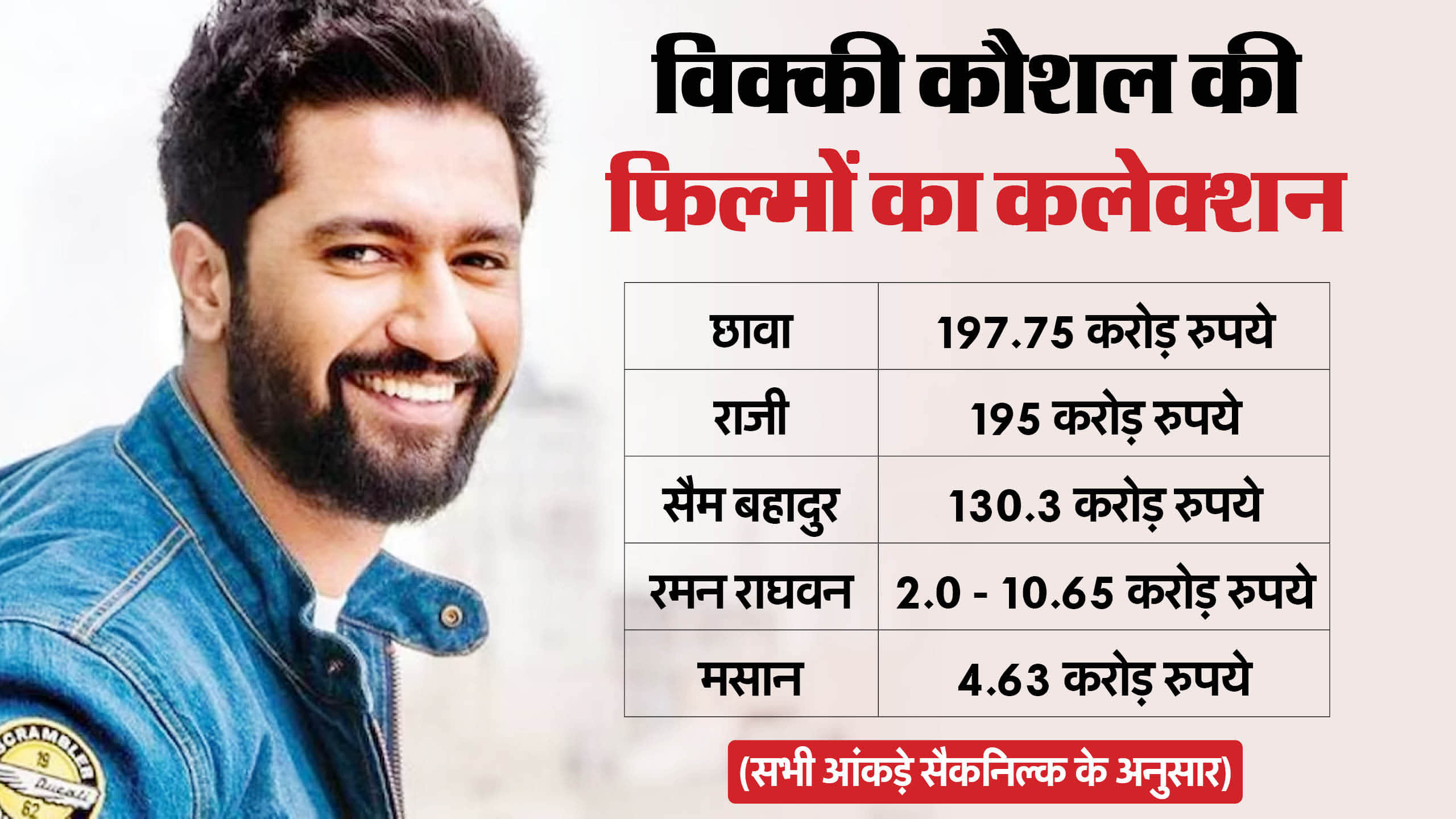 Vicky Kaushal Top 5 Characters Movies Chhaava Masaan URI Sam Bahadur Raazi
