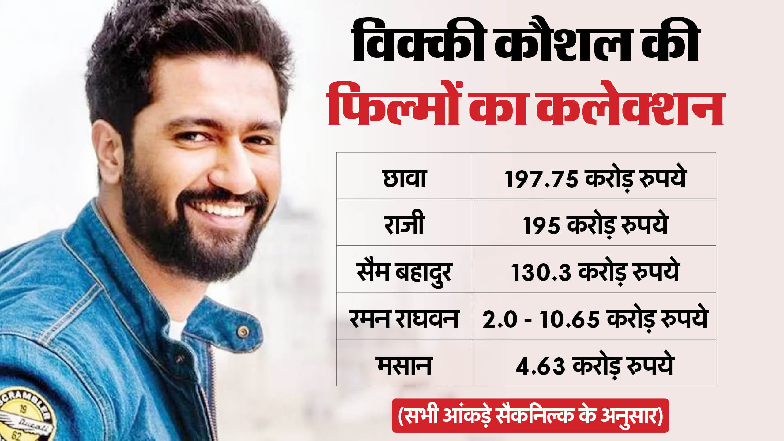 Vicky Kaushal Top 5 Characters Movies Chhaava Masaan URI Sam Bahadur Raazi
