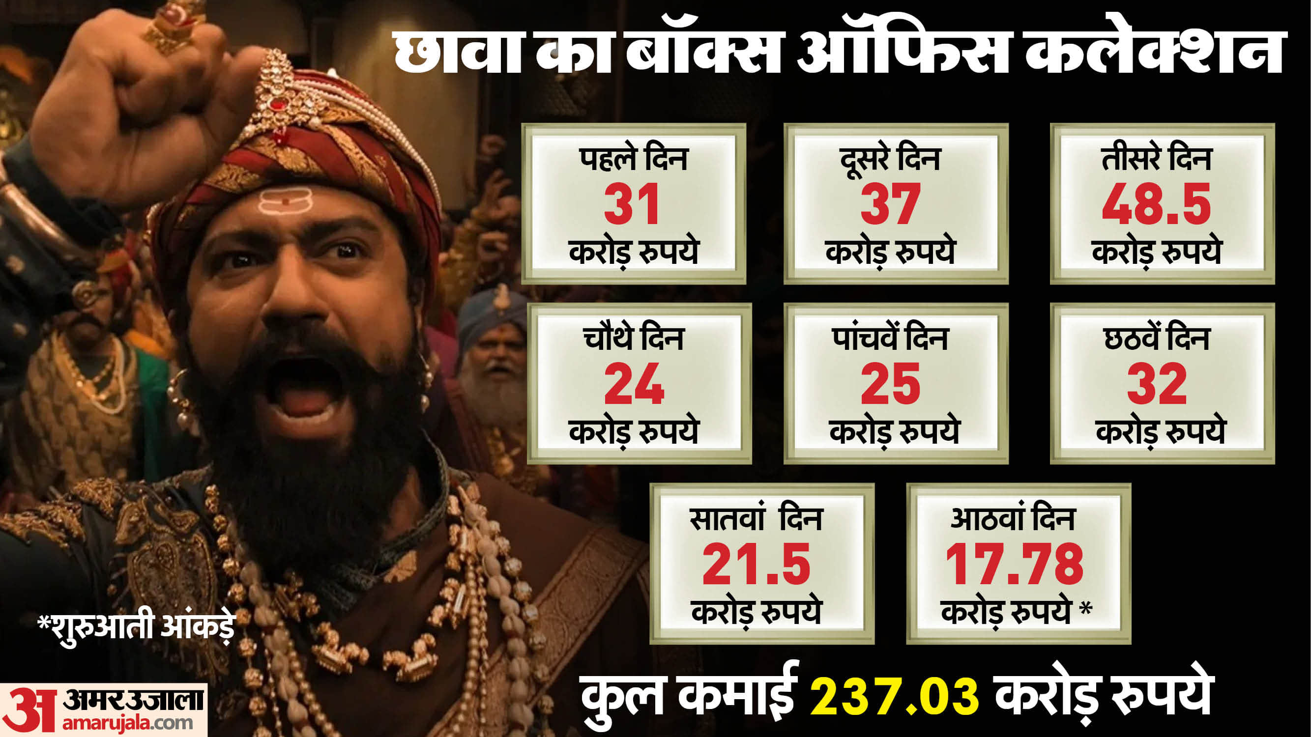 Chhaava Box Office Collection Day 8 Vicky Kaushal Laxman Utekar Film Total Earning
