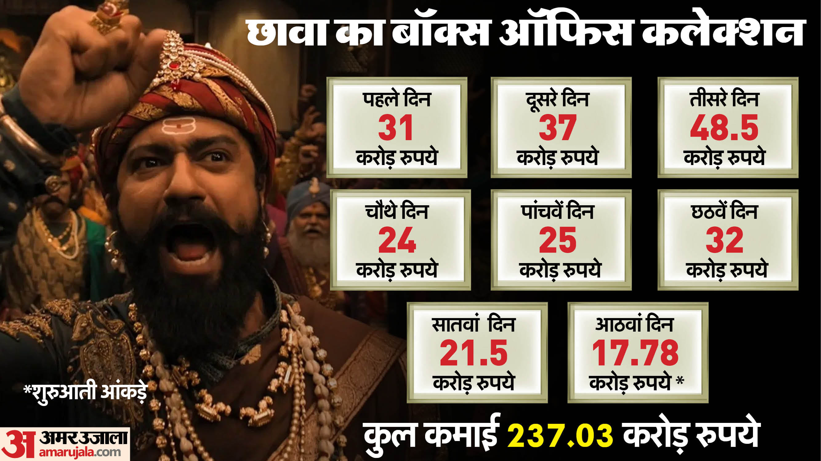 Chhaava Box Office Collection Day 8 Vicky Kaushal Laxman Utekar Film Total Earning