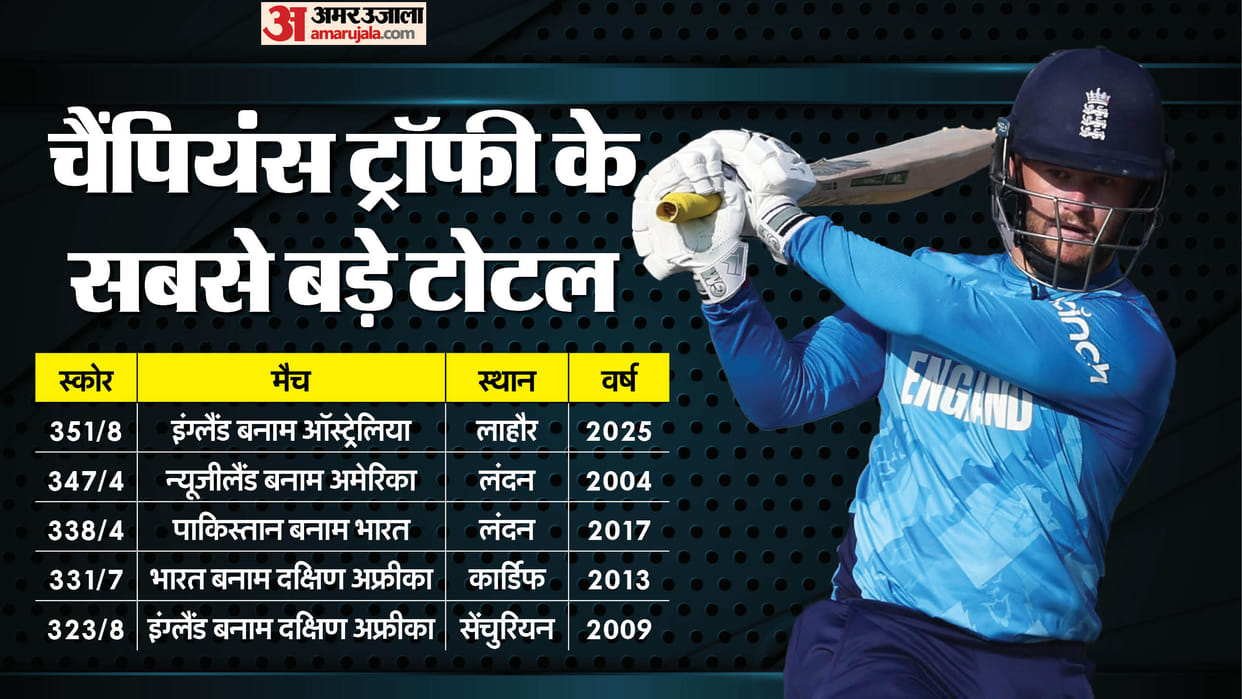 England made biggest score in Champions Trophy history 21 year old record broken Highest totals in CT