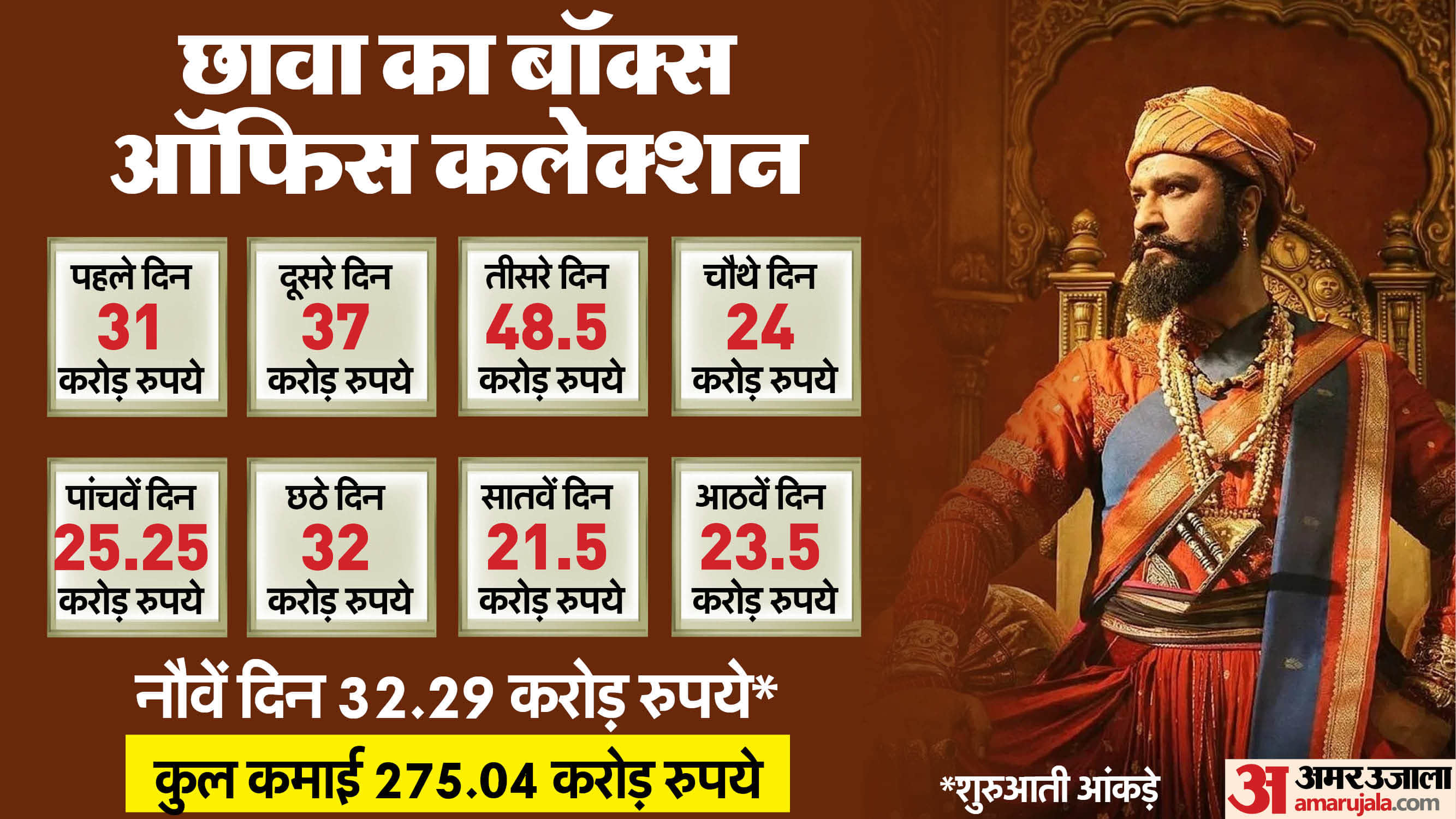 Chhaava Movie Box Office Collection Day 9 Vicky Kaushal Rashmika Mandanna Laxman Utekar Total Earnings