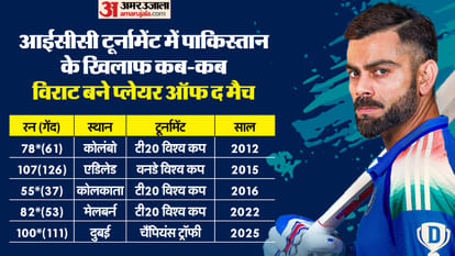 Virat Kohli scripts memorable victory of India vs Pakistan, player of the match award records Champions Trophy