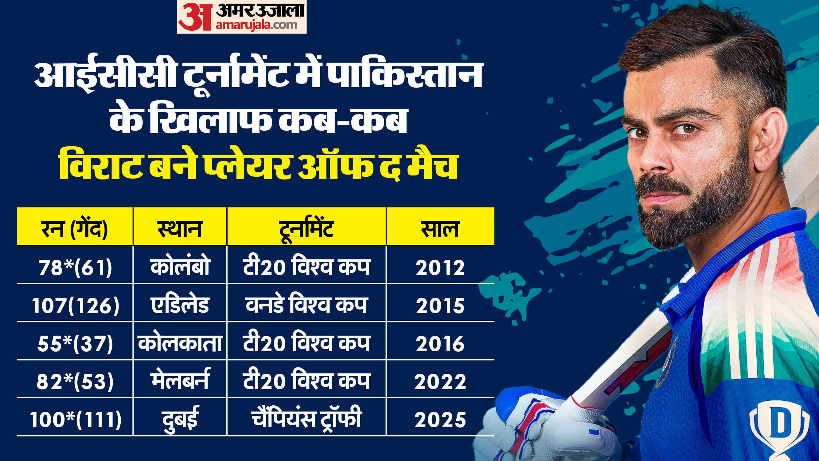 Virat Kohli Slam century in ODI after 15 months third batsman to score most runs in international cricket