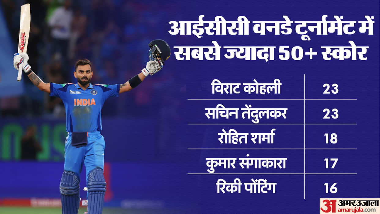 Virat Kohli Slam century in ODI after 15 months third batsman to score most runs in international cricket