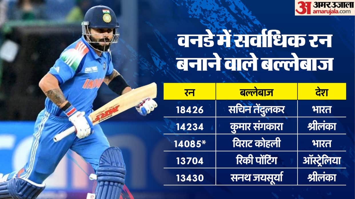 Virat Kohli slam 51st ODI century fastest to complete 14000 runs in this format surpass Sachin Tendlukar
