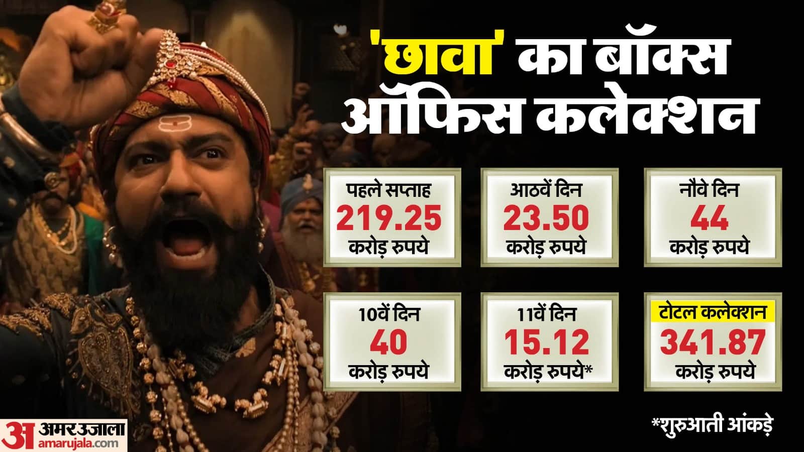 Chhaava Day 11 Box Office Collection Vicky Kaushal Rashmika Mandanna Akshaye Khanna Laxman Utekar Film earning