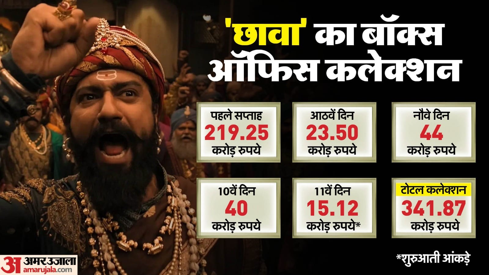 Chhaava Day 11 Box Office Collection Vicky Kaushal Rashmika Mandanna Akshaye Khanna Laxman Utekar Film earning