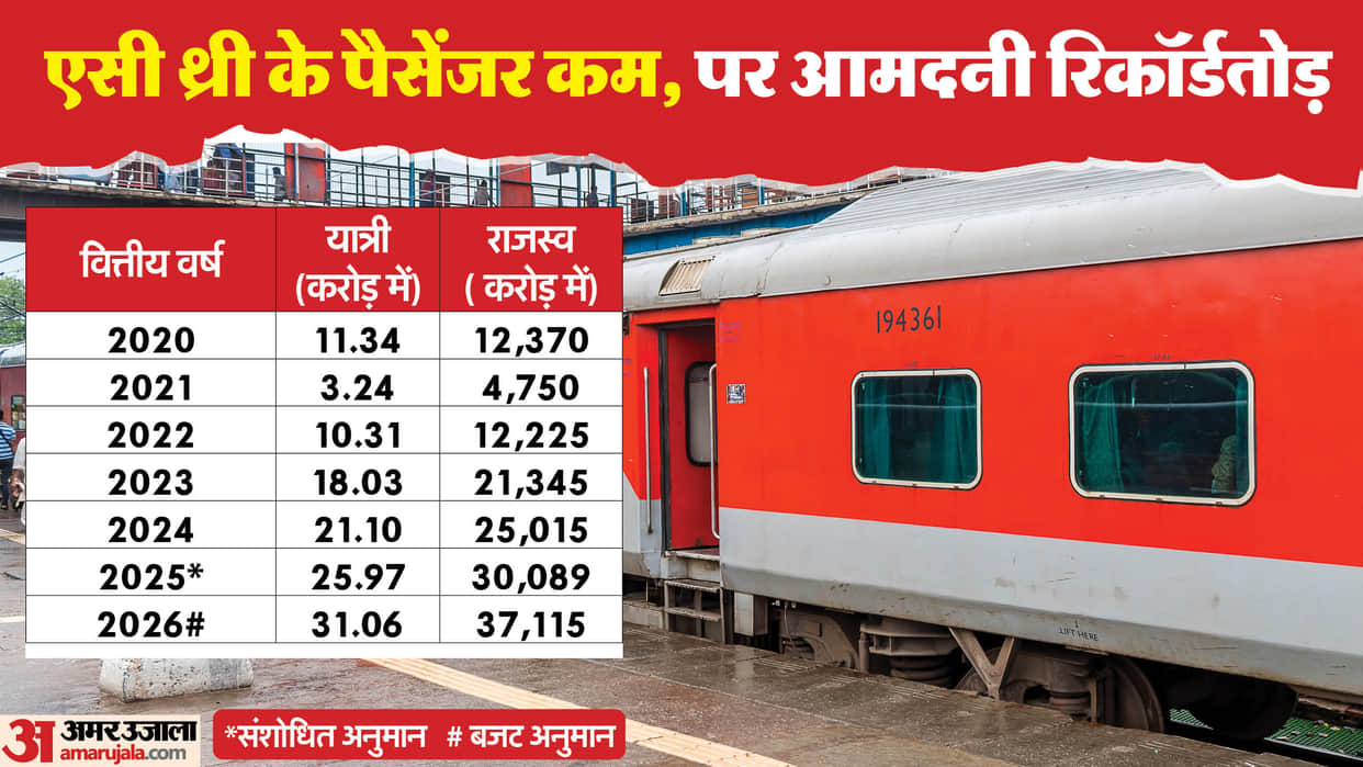Railways: AC3-Tier in High Demand! Massive Revenue Surge in Five Years, Numbers Will Shock You