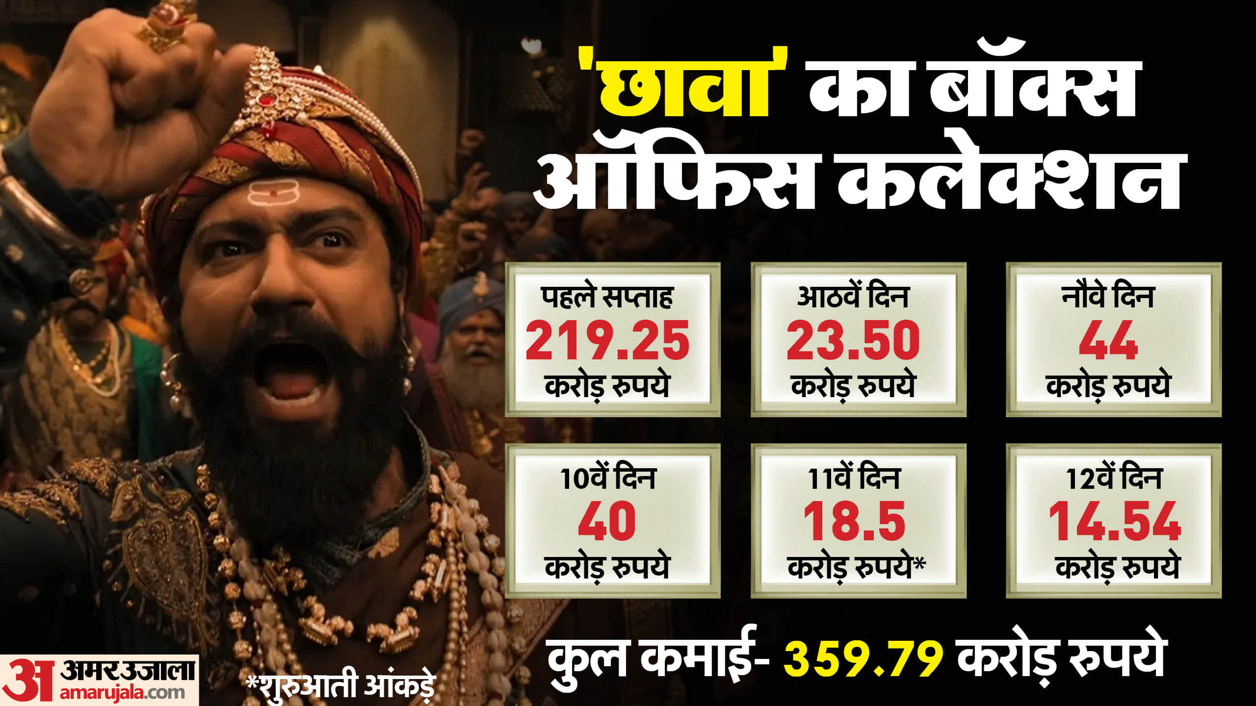 Chhaava Movie Box Office Collection Day 12 Vicky Kaushal Rashmika Mandanna Laxman Utekar