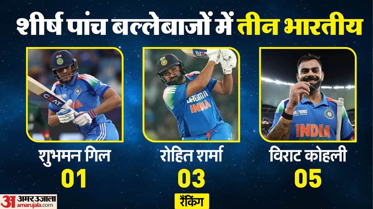 Virat Kohli has returned to the top five of men's ODI batting rankings Shubman Gill has extended his lead