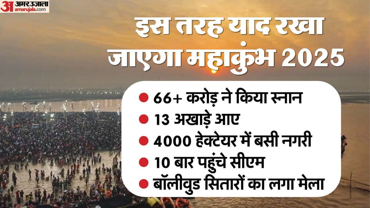 Mahakumbh concluded: 45 day long festival made many records, fifty percent of the country's population reached