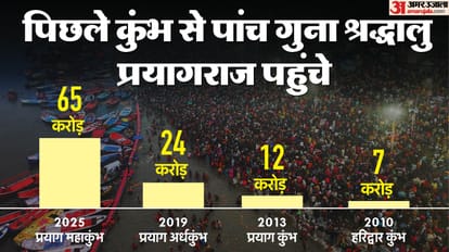 today top headlines national news MahaKumbh Bihar Cabinet ICC Ranking Politics business and world hindi update