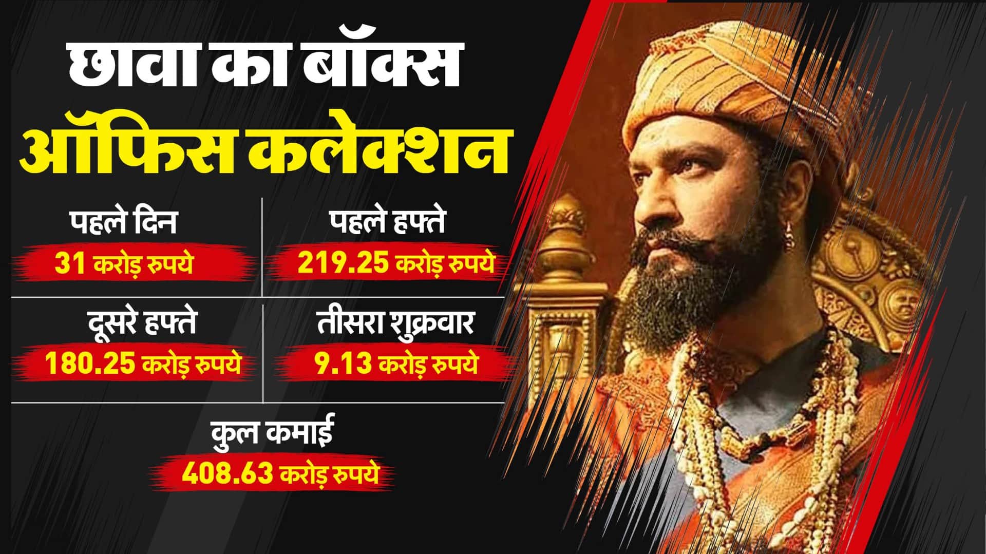 Chhaava Box Office Collection Day 15 Vicky Kaushal Laxman Utekar Film Total Earning