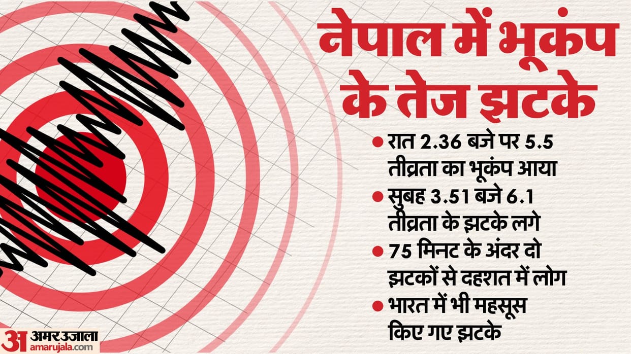People in Nepal are terrified due to strong earthquake tremors Earth shook twice within 75 minutes