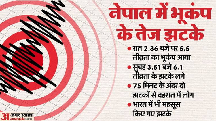 Nepal: नेपाल में क्यों आते रहते हैं भूकंप के तेज झटके? बीती रात 75 मिनट में दो बार कांपी धरती, दहशत में लोग