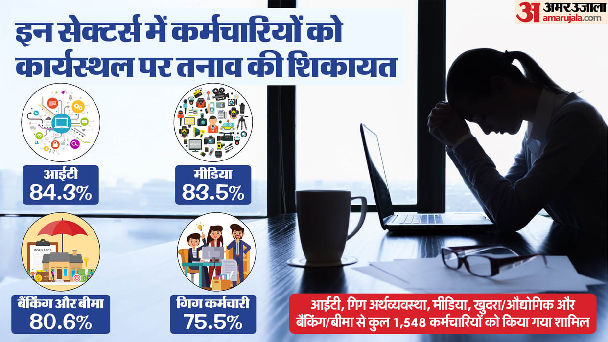 Job Stress High Among Youth in IT & Media Sectors in Kerala; Says Survey Report