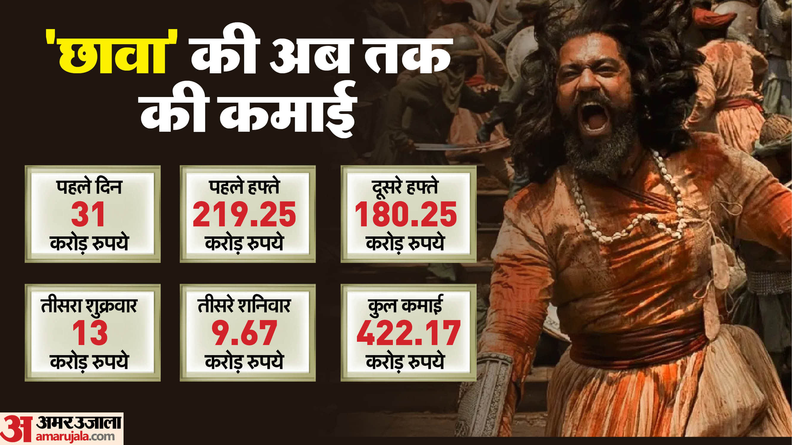 Chhaava box office collection day 16 vicky kaushal rashmika mandanna laxman utekar akshaye khanna film earning