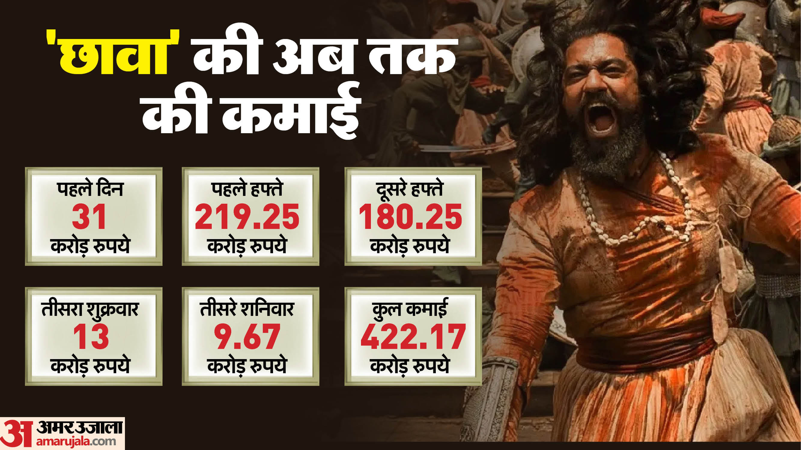 Chhaava box office collection day 16 vicky kaushal rashmika mandanna laxman utekar akshaye khanna film earning