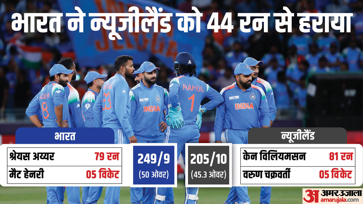 IND vs NZ Champions Trophy 2025 Highlights: India vs New Zealand Dubai Sports City Match Summary Scorecard