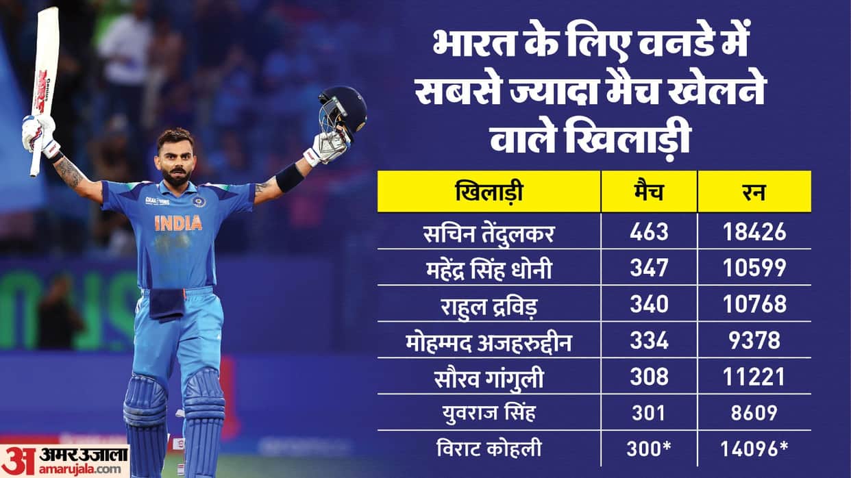 Virat Kohli made another big achievement in his name became the seventh Indian to play 300th match in ODI