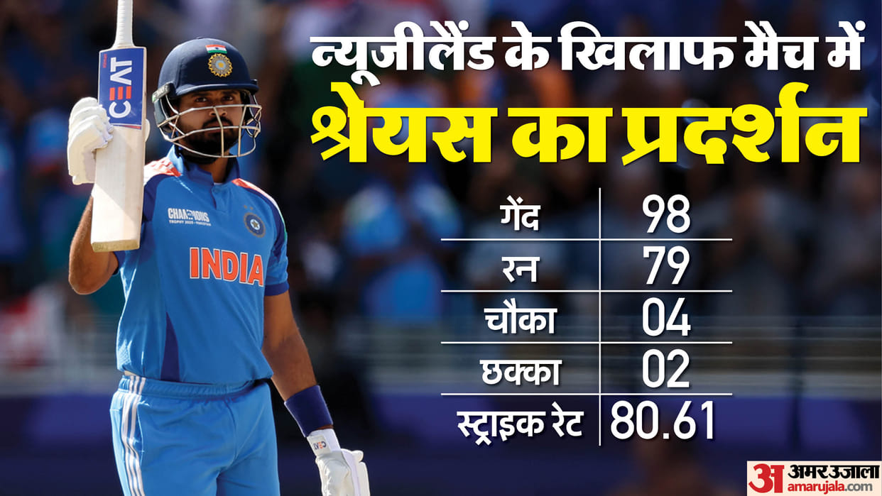 Shreyas Iyer stats in ODI he rescued India from an early collapse in Dubai against New Zealand in CT