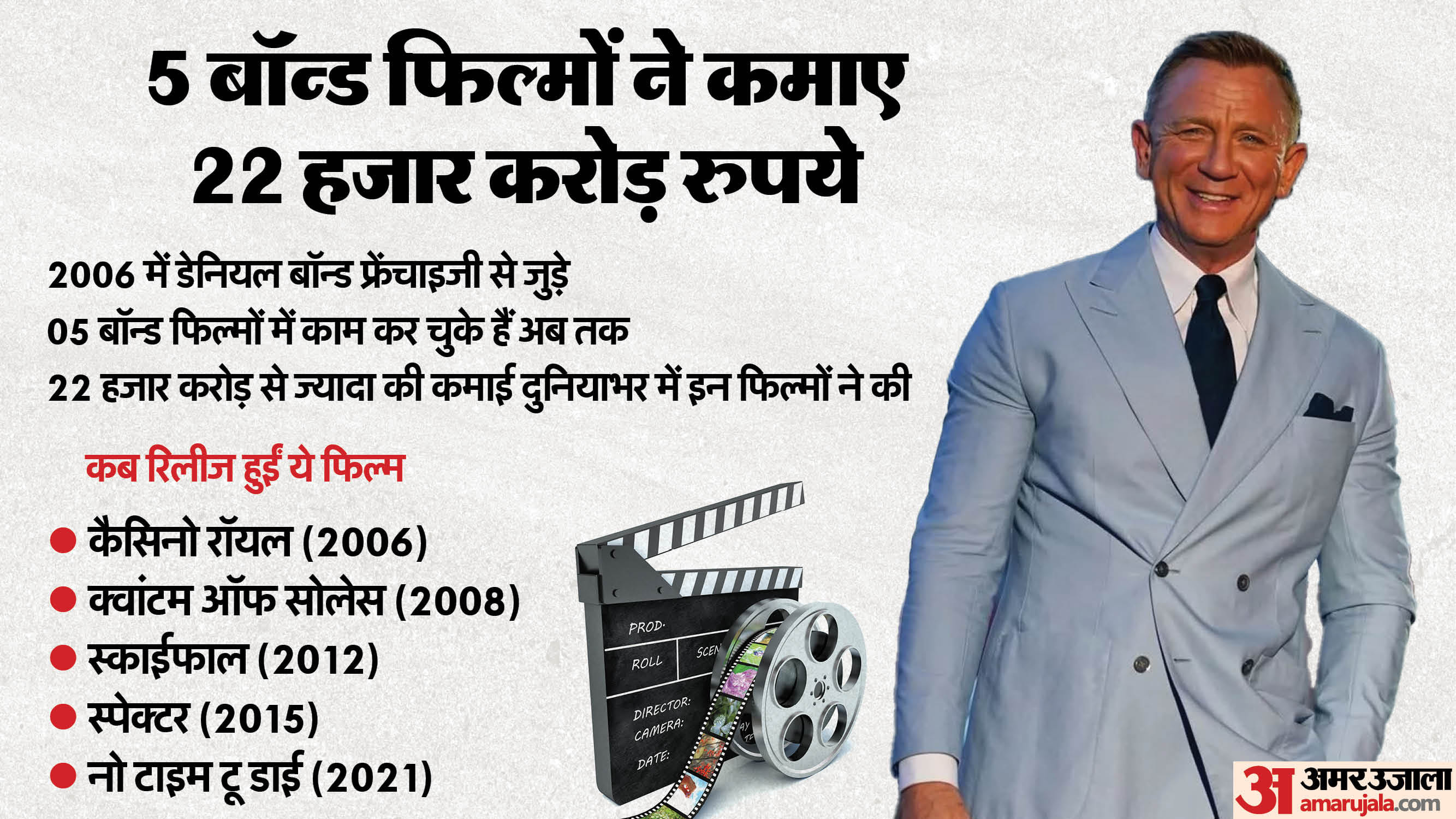 Daniel Craig aka james bond birthday special know about his life career and collection of bond series movies