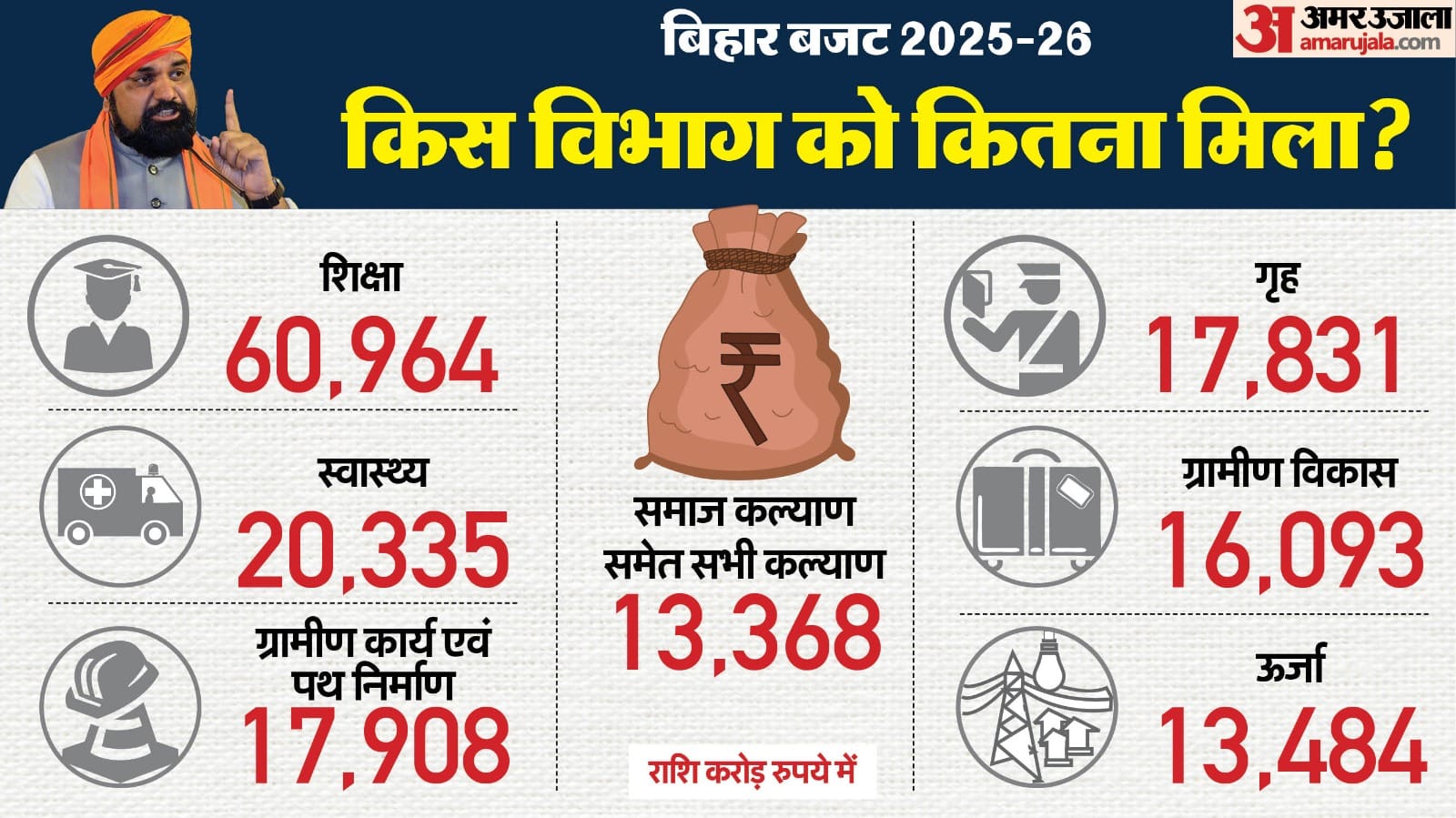 Bihar Budget: Understand budget from graphics; What did education, health, home, energy, rural development get