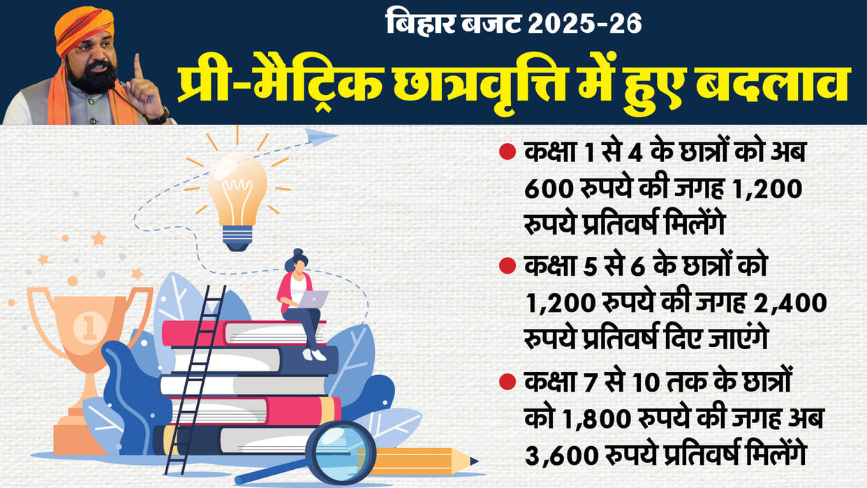 Bihar News: Bihar budget 2025 provision for student scholarship scheme bihar government explainer