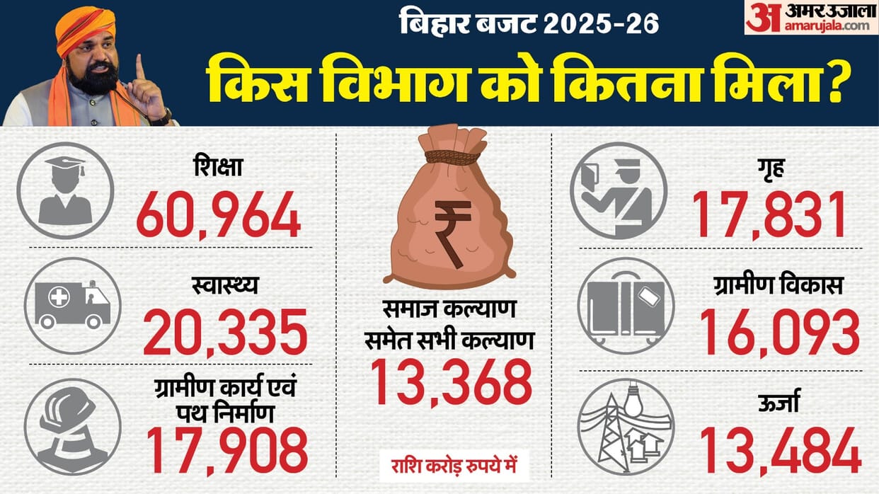 Bihar News : CM Nitish Kumar bihar government announcement in bihar budget 2025 schemes announcement