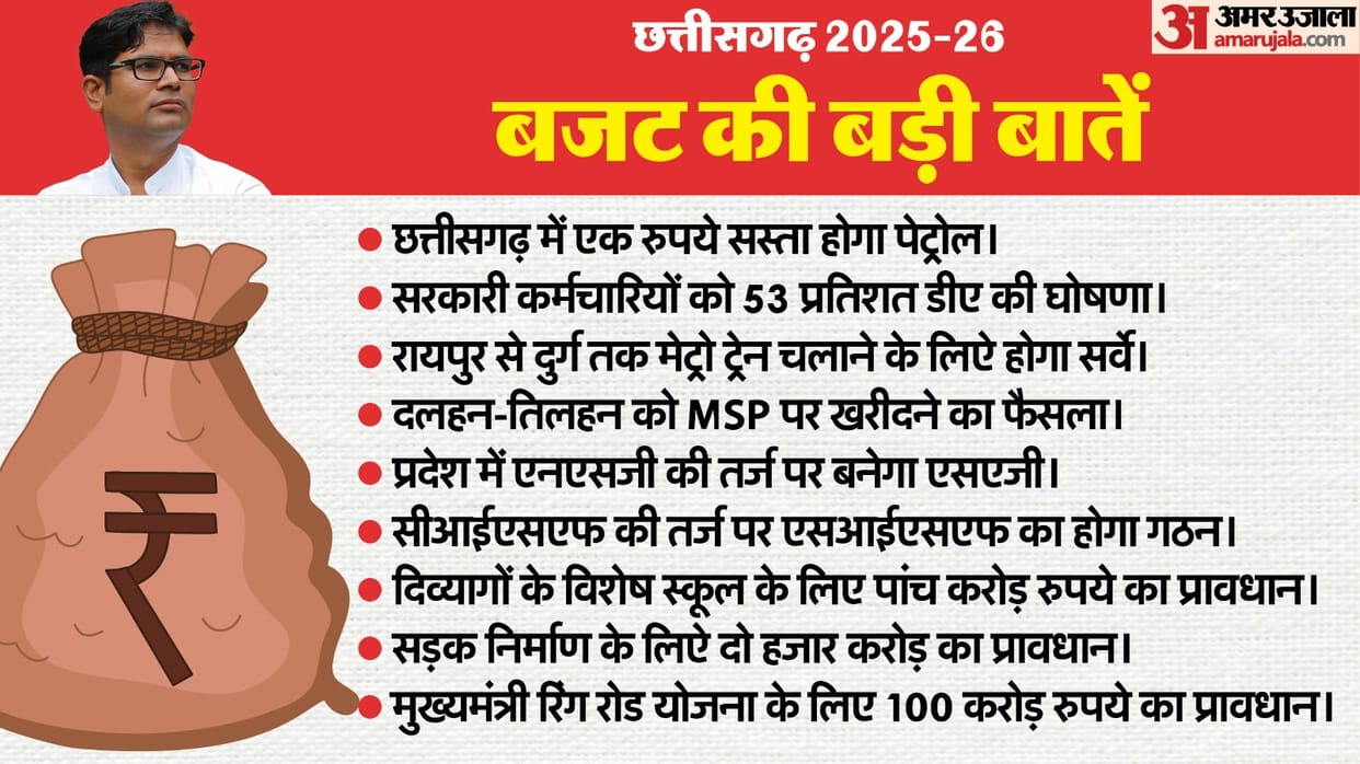 CG Budget 2025 Reduction in petrol prices Rs 600 crore for landless labourers in Chhattisgarh Budget