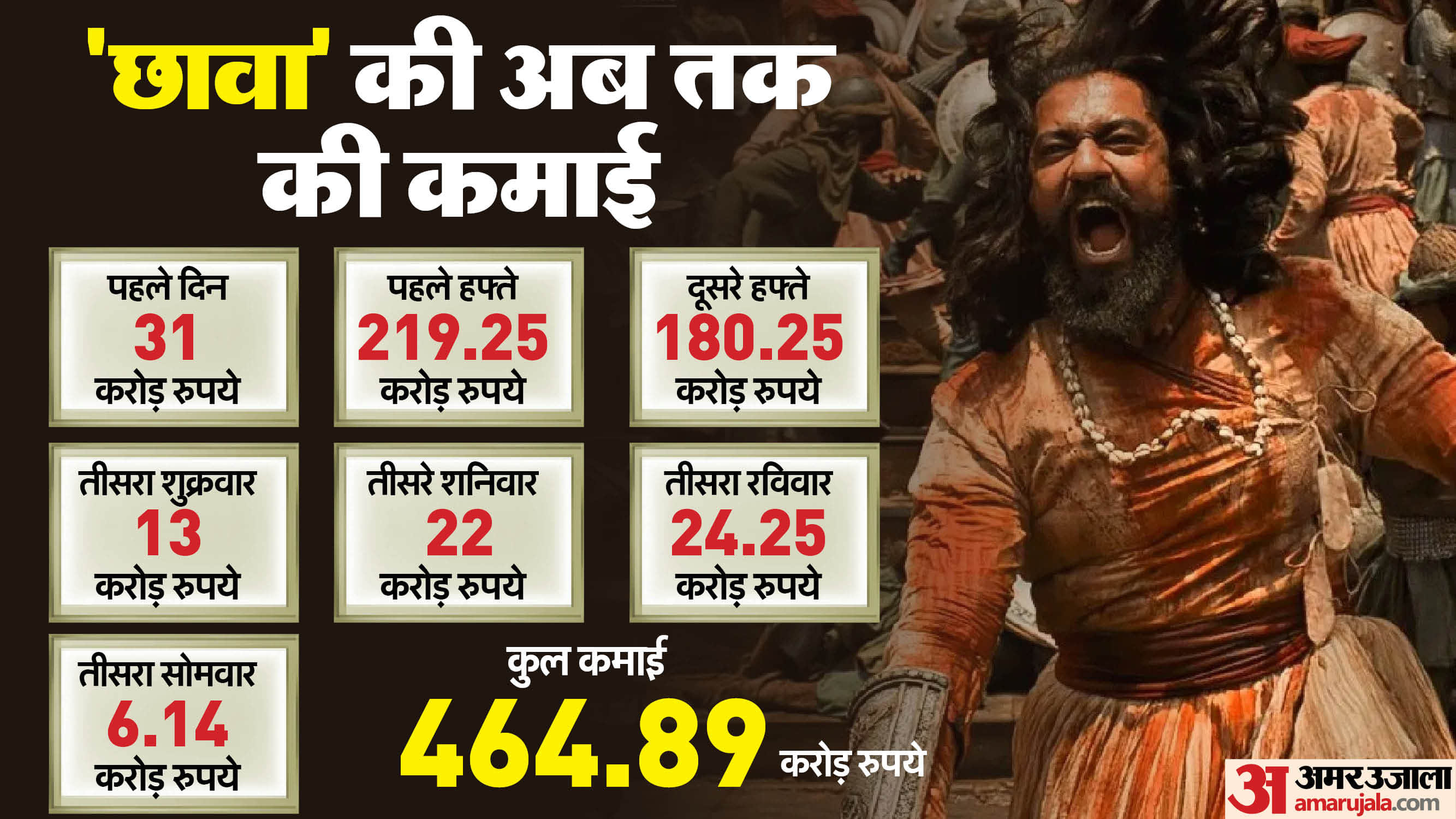 Chhaava Box Office Collection Day 18 Vicky Kaushal Laxman Utekar Film Total Earning