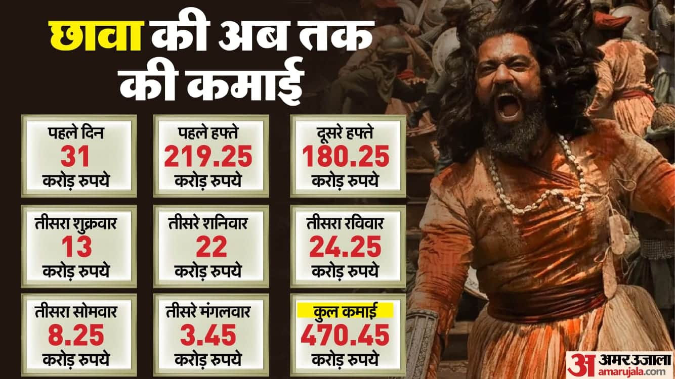 chhaava box office collection day 19 vicky kaushal rashmika mandanna laxman utekar Bollywood film earnings
