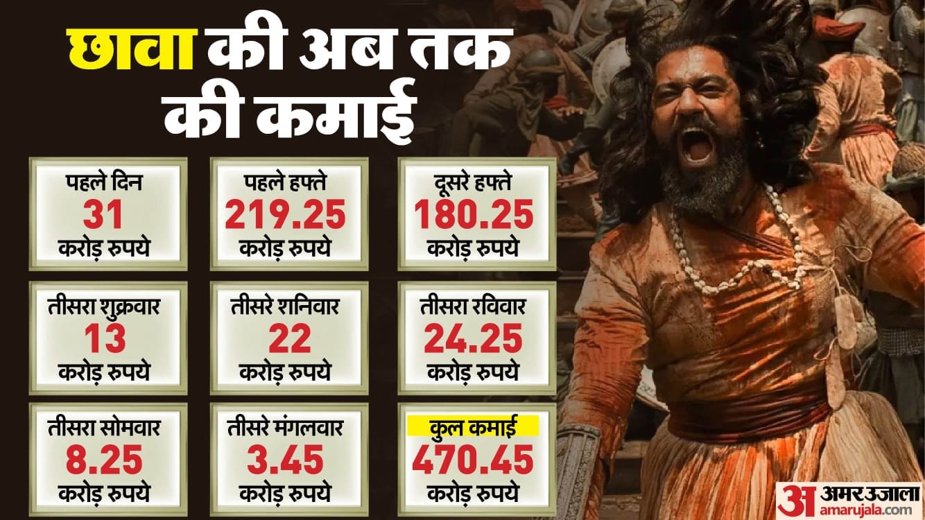 chhaava box office collection day 19 vicky kaushal rashmika mandanna laxman utekar Bollywood film earnings
