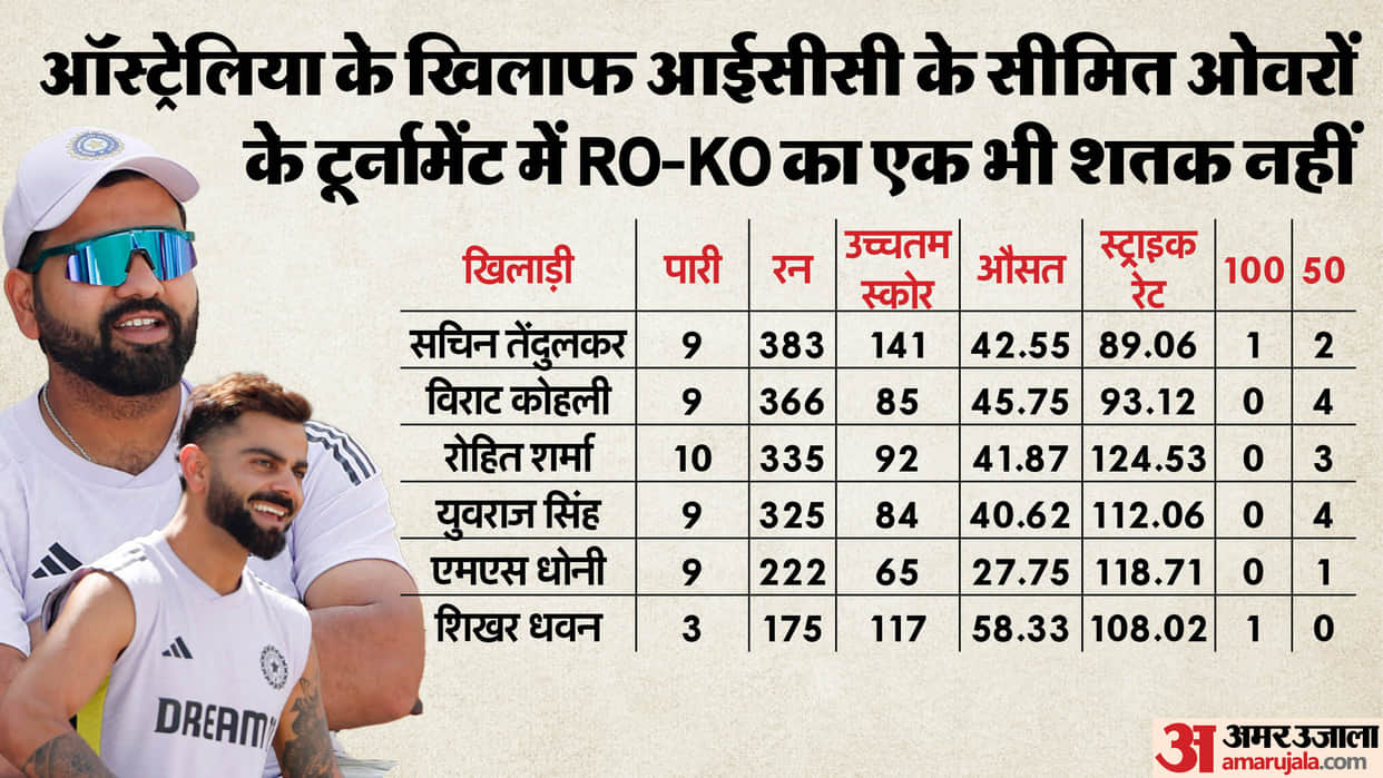 IND vs AUS: Rohit-Kohli Stats in ICC limited overs tournament Knockouts against Australia Champions Trophy