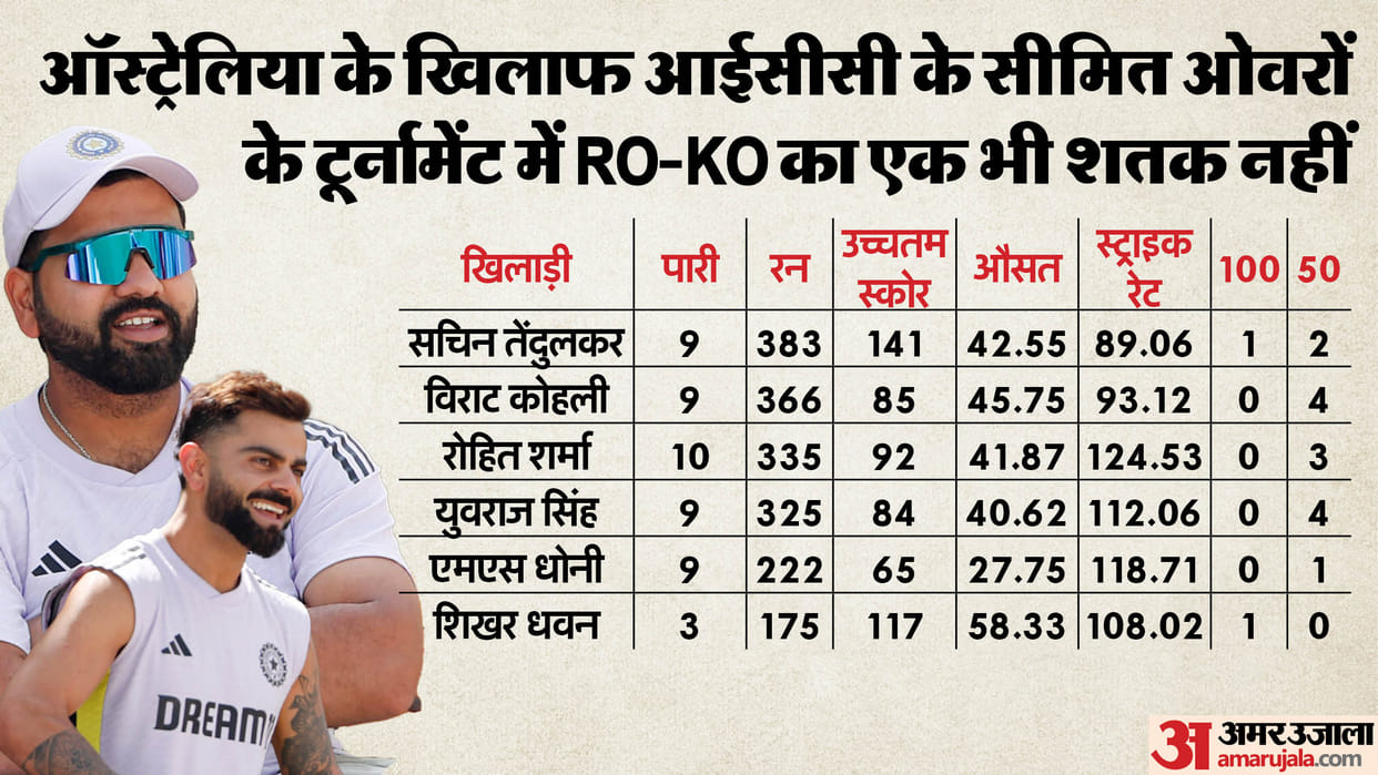 IND vs AUS: Rohit-Kohli Stats in ICC limited overs tournament Knockouts against Australia Champions Trophy