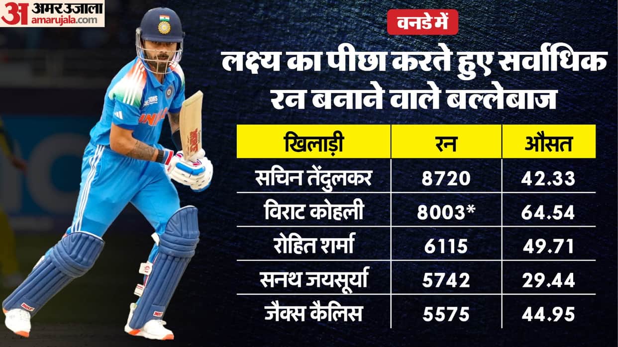 IND vs AUS: Virat Kohli becomes 2nd batsman to score 8000+ runs while chasing in odi sachin tendulkar on top