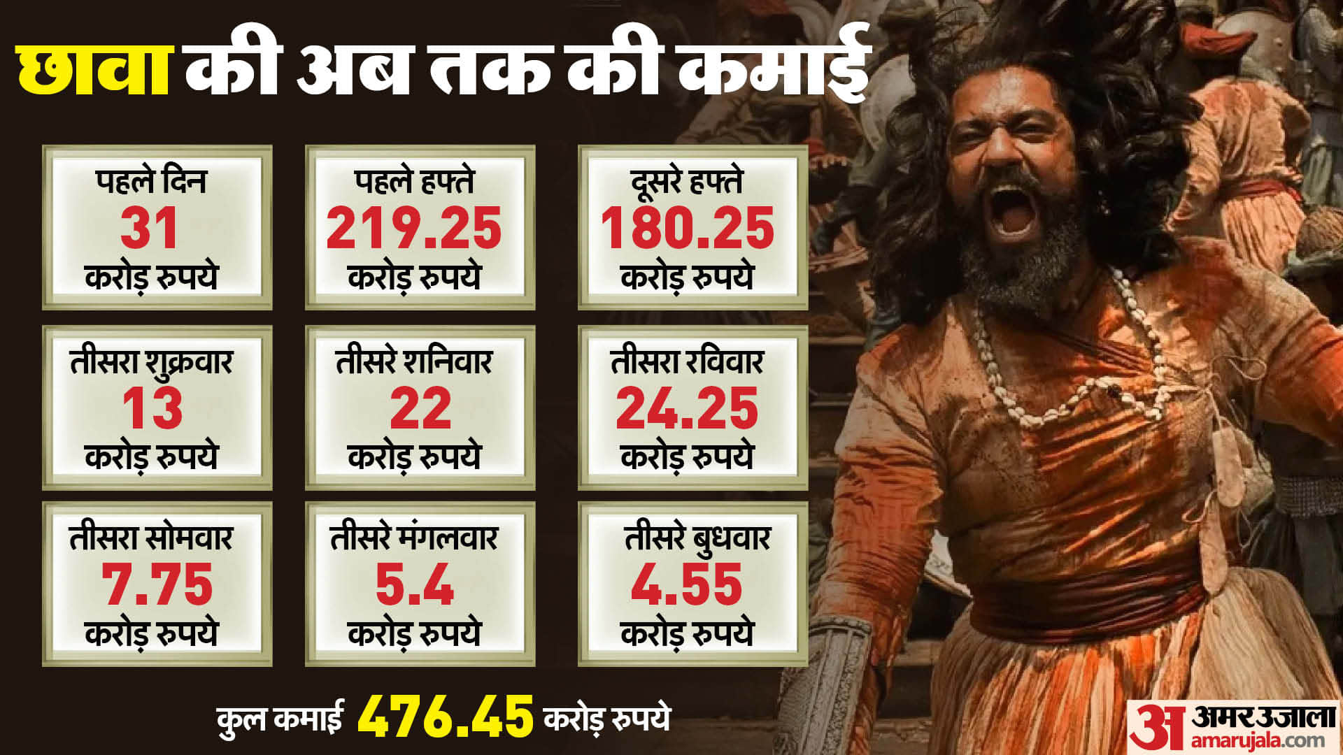 Chhaava Box Office Collection Day 20 Vicky Kaushal Laxman Utekar Film Total Earning