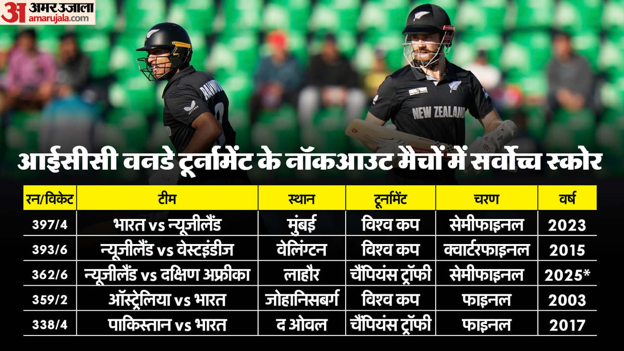 Newzealand made third biggest score in knockout of ICC ODI tournament made highest total of Champions Trophy