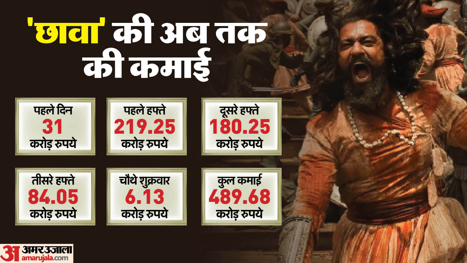 Chhaava box office collection day 22 vicky kaushal rashmika mandanna laxman utekar akshaye khanna film earning
