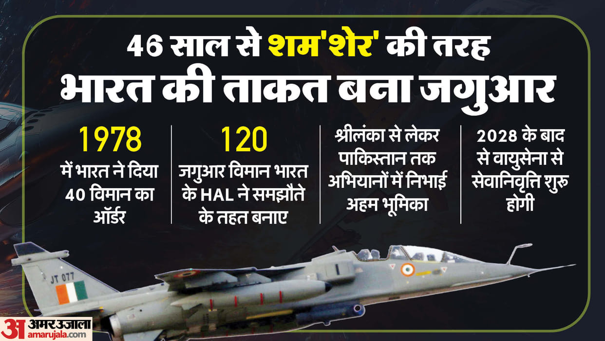 Rajasthan Churu Jaguar Fighter Jet Crash after Haryana know the history of this Aircraft in India explained