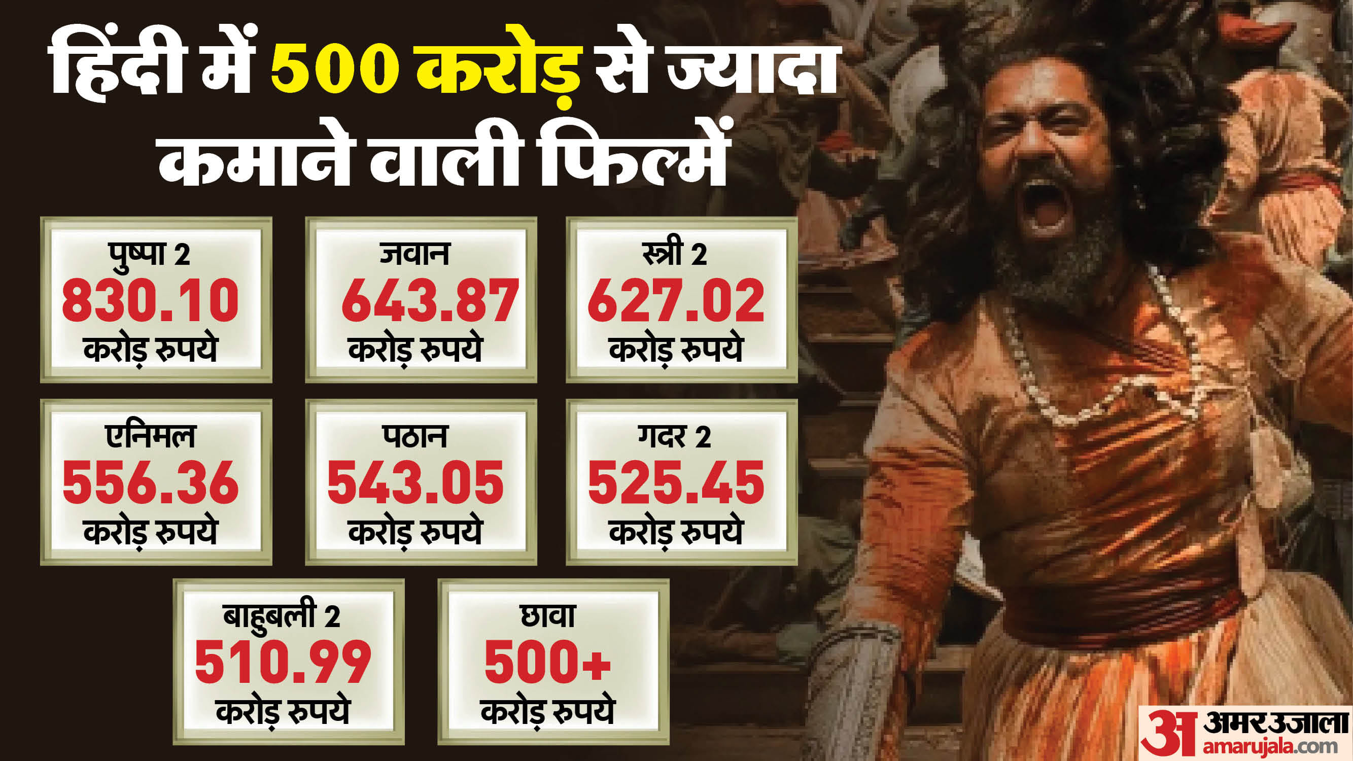 Chhaava Day 24 Box Office Collection Vicky Kaushal Rashmika Mandanna Akshaye Khanna film earning on 4th Sunday