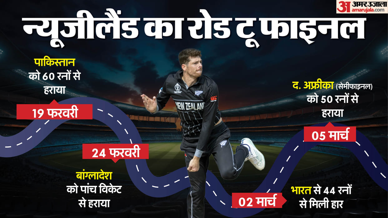 New Zealand Cricket Team road to Champions Trophy 2025 Final Matches Result Journey IND vs NZ News in Hindi
