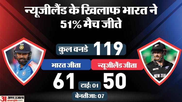 Ind Vs Nz Playing 11 Prediction Champions Trophy 2025 Final India Vs New Zealand Captain Vice Captain Players – Amar Ujala Hindi News Live