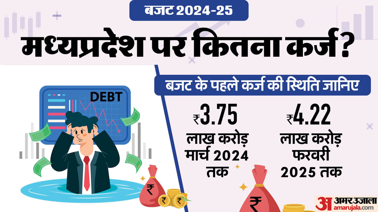 MP Budget 2025 Every Person in Madhya Pradesh Debt of Rupees 43 Thousand Report Govt News in Hindi
