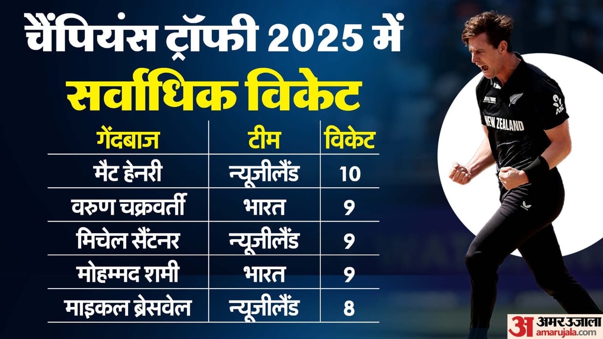 IND vs NZ Final Champions Trophy 2025 Most Wickets in ICC ODI Events Matt Henry Mohammed Shami Stats